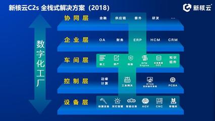 云ERP+MES 新核云為工廠數字化轉型賦能到底！