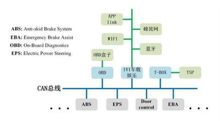 360揭露七大汽車信息安全威脅 網(wǎng)絡(luò)與信息安全軟件開(kāi)發(fā)的重要性